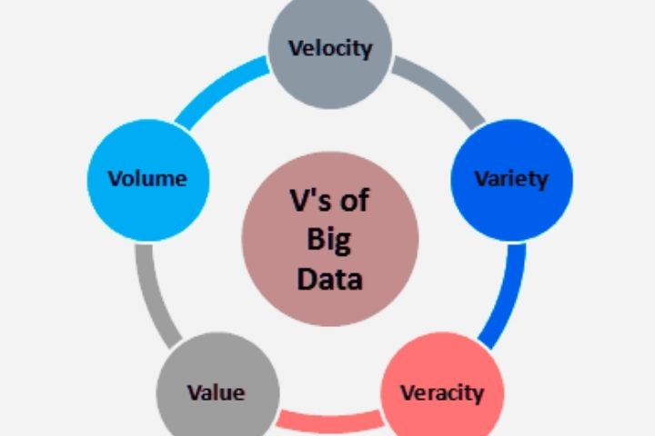 Big Data Veracity: What Is It? Definition, Examples And Summary