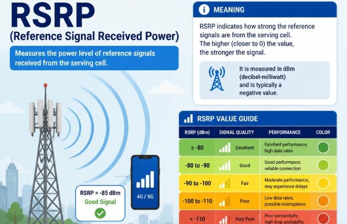 RSRP Full Form In Telecom: Meaning, Values, Uses & Signal Quality